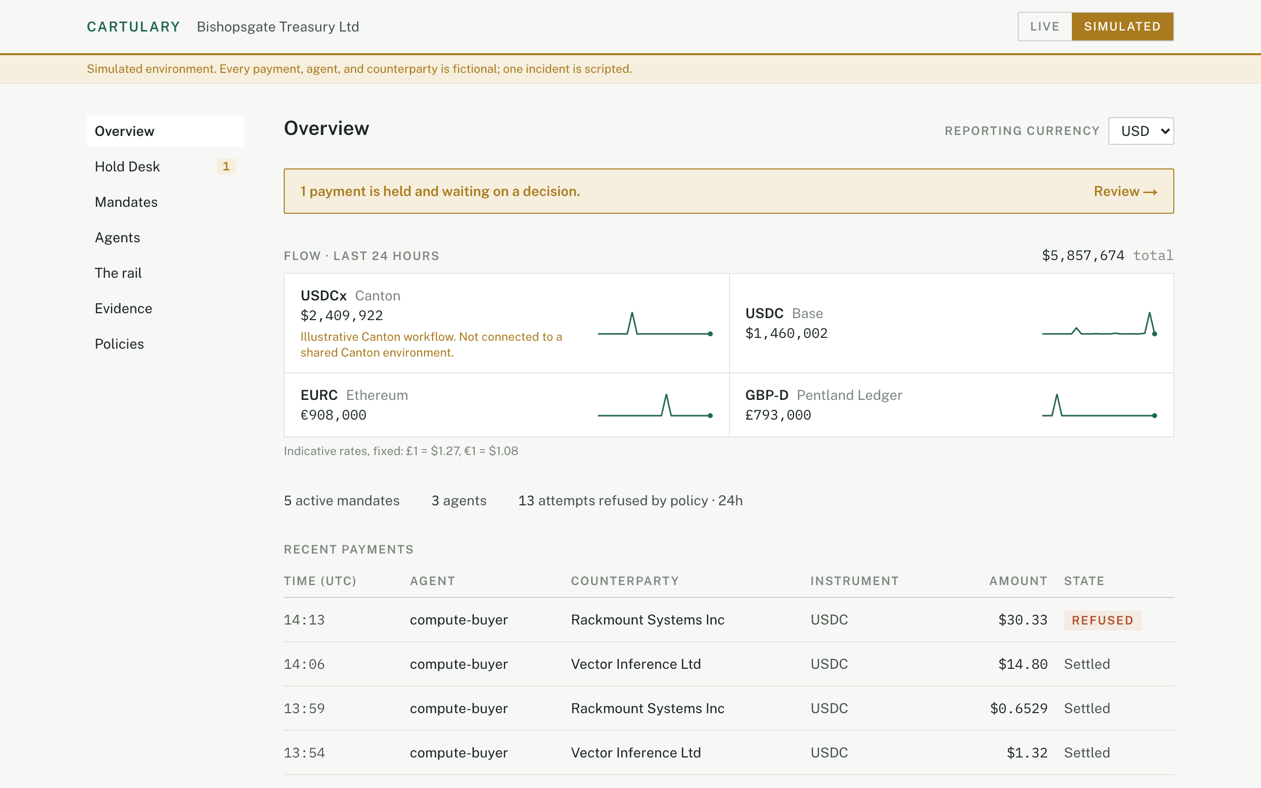 The Overview: a held payment waiting on a decision, flow across four instruments, refusal counts, and recent payments.